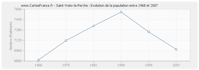 Population Saint-Yrieix-la-Perche