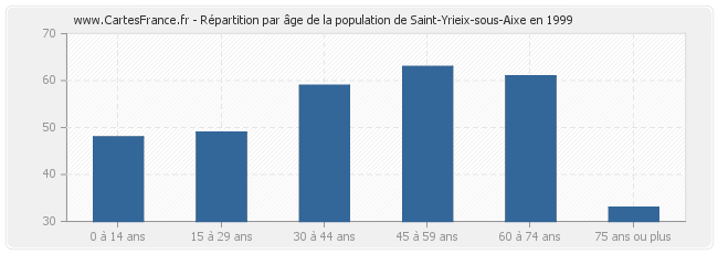 Répartition par âge de la population de Saint-Yrieix-sous-Aixe en 1999