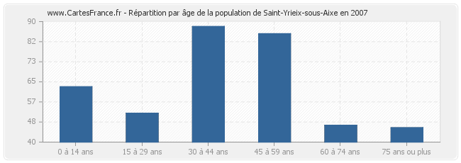 Répartition par âge de la population de Saint-Yrieix-sous-Aixe en 2007