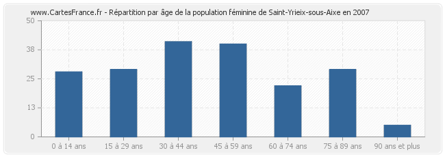 Répartition par âge de la population féminine de Saint-Yrieix-sous-Aixe en 2007