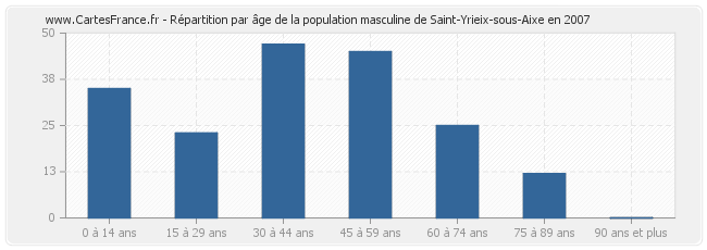 Répartition par âge de la population masculine de Saint-Yrieix-sous-Aixe en 2007