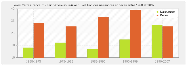 Saint-Yrieix-sous-Aixe : Evolution des naissances et décès entre 1968 et 2007