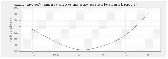 Saint-Yrieix-sous-Aixe : Interpolation cubique de l'évolution de la population
