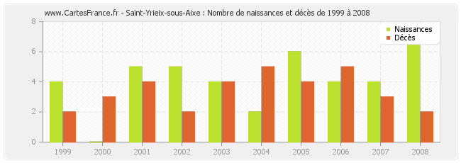 Saint-Yrieix-sous-Aixe : Nombre de naissances et décès de 1999 à 2008