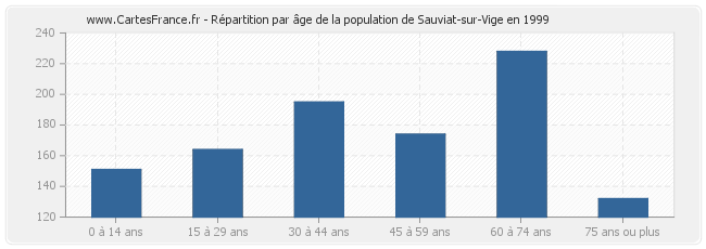 Répartition par âge de la population de Sauviat-sur-Vige en 1999