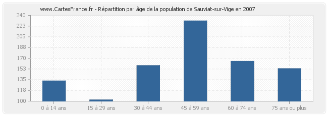 Répartition par âge de la population de Sauviat-sur-Vige en 2007
