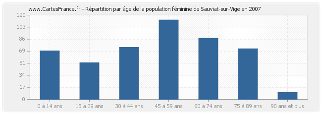 Répartition par âge de la population féminine de Sauviat-sur-Vige en 2007