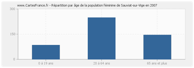Répartition par âge de la population féminine de Sauviat-sur-Vige en 2007