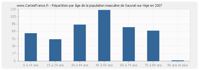 Répartition par âge de la population masculine de Sauviat-sur-Vige en 2007