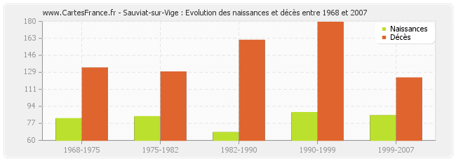 Sauviat-sur-Vige : Evolution des naissances et décès entre 1968 et 2007