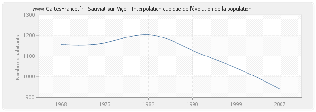 Sauviat-sur-Vige : Interpolation cubique de l'évolution de la population