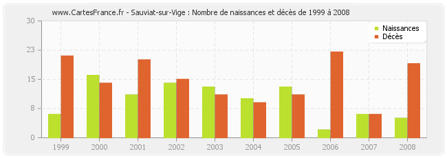 Sauviat-sur-Vige : Nombre de naissances et décès de 1999 à 2008