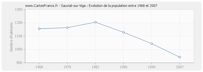 Population Sauviat-sur-Vige