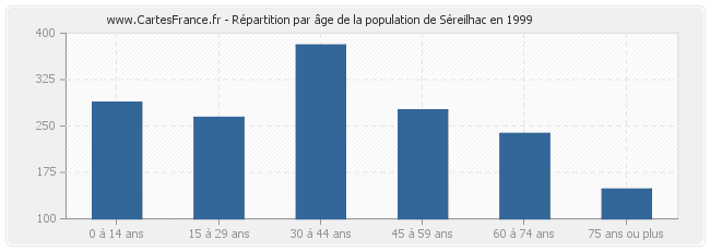 Répartition par âge de la population de Séreilhac en 1999