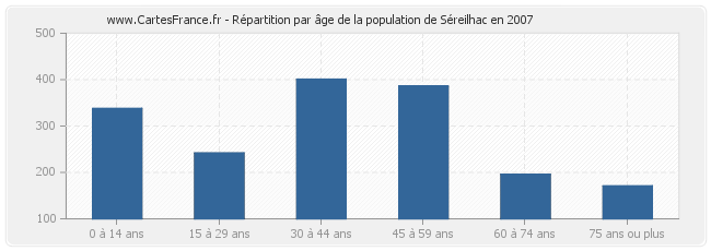 Répartition par âge de la population de Séreilhac en 2007