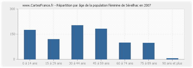 Répartition par âge de la population féminine de Séreilhac en 2007