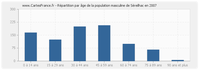 Répartition par âge de la population masculine de Séreilhac en 2007