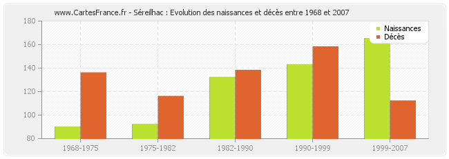 Séreilhac : Evolution des naissances et décès entre 1968 et 2007