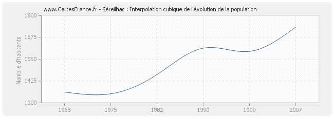 Séreilhac : Interpolation cubique de l'évolution de la population