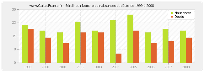 Séreilhac : Nombre de naissances et décès de 1999 à 2008