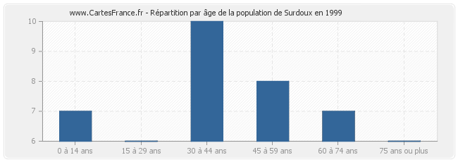 Répartition par âge de la population de Surdoux en 1999