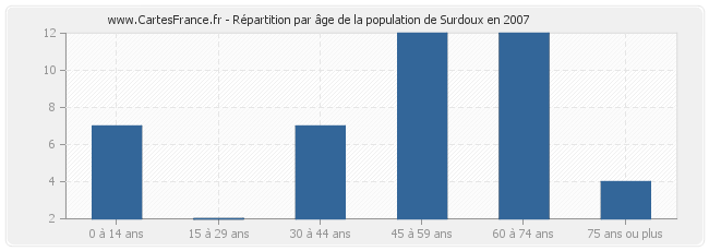 Répartition par âge de la population de Surdoux en 2007