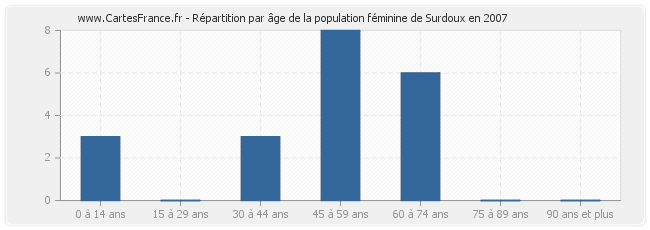 Répartition par âge de la population féminine de Surdoux en 2007