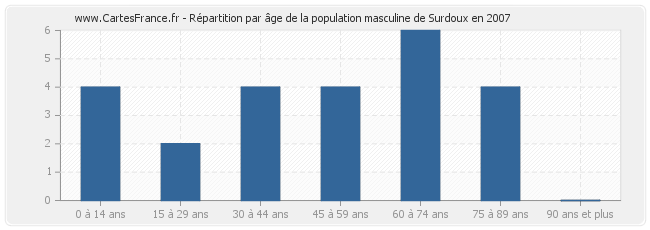 Répartition par âge de la population masculine de Surdoux en 2007