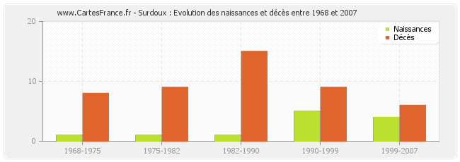 Surdoux : Evolution des naissances et décès entre 1968 et 2007