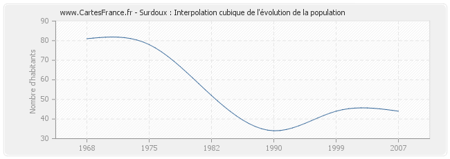 Surdoux : Interpolation cubique de l'évolution de la population