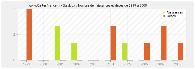 Surdoux : Nombre de naissances et décès de 1999 à 2008