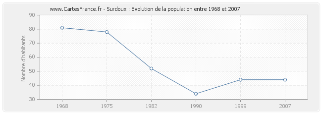 Population Surdoux