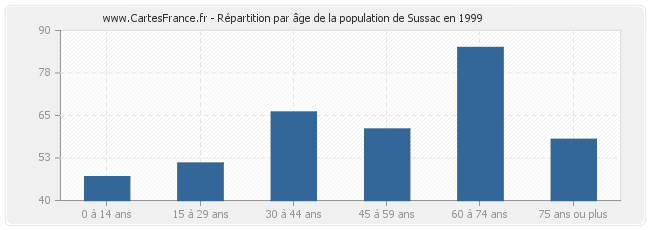 Répartition par âge de la population de Sussac en 1999