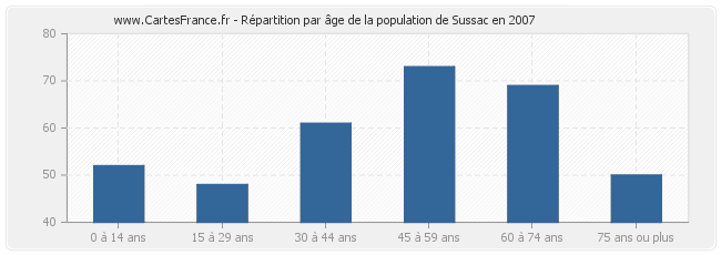Répartition par âge de la population de Sussac en 2007