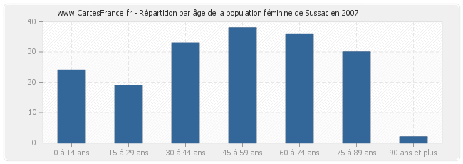 Répartition par âge de la population féminine de Sussac en 2007
