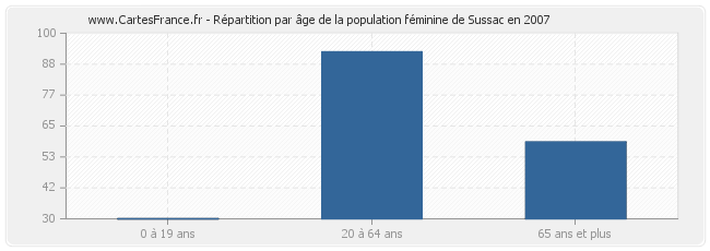 Répartition par âge de la population féminine de Sussac en 2007