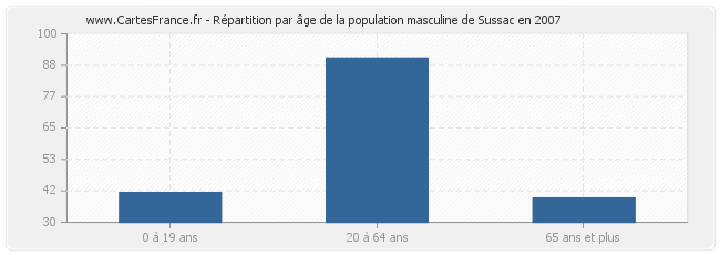 Répartition par âge de la population masculine de Sussac en 2007