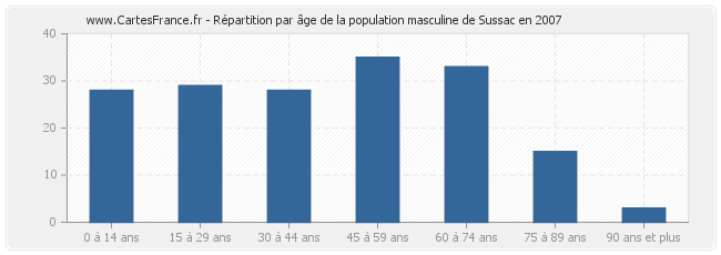Répartition par âge de la population masculine de Sussac en 2007
