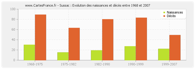 Sussac : Evolution des naissances et décès entre 1968 et 2007