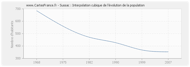 Sussac : Interpolation cubique de l'évolution de la population