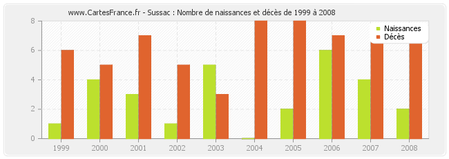 Sussac : Nombre de naissances et décès de 1999 à 2008