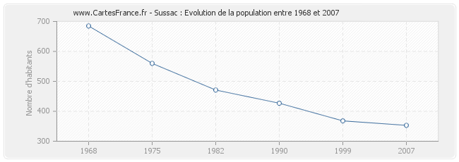 Population Sussac