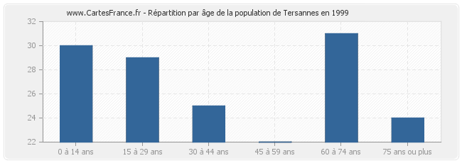 Répartition par âge de la population de Tersannes en 1999