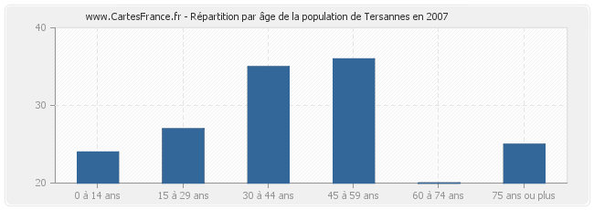Répartition par âge de la population de Tersannes en 2007