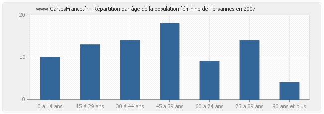 Répartition par âge de la population féminine de Tersannes en 2007