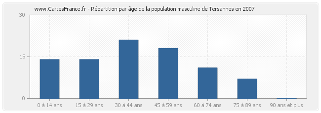 Répartition par âge de la population masculine de Tersannes en 2007