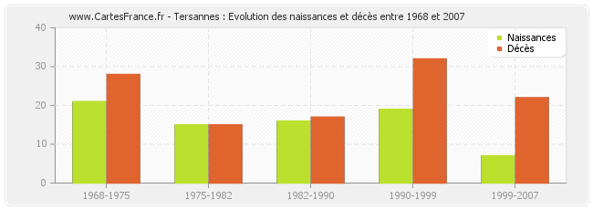 Tersannes : Evolution des naissances et décès entre 1968 et 2007