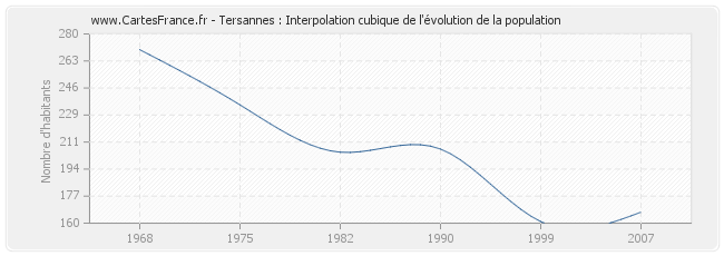 Tersannes : Interpolation cubique de l'évolution de la population