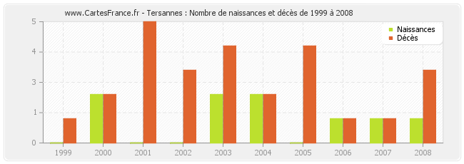 Tersannes : Nombre de naissances et décès de 1999 à 2008