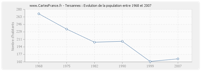Population Tersannes